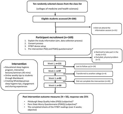 Evaluation of the effectiveness of sleep hygiene education and FITBIT devices on quality of sleep and psychological worry: a pilot quasi-experimental study among first-year college students